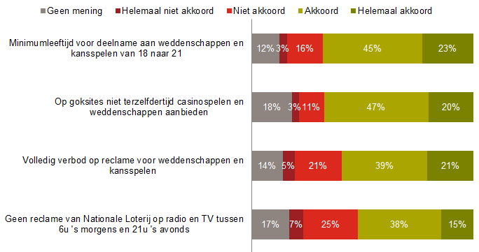 opinies maatregelen tegen gokken