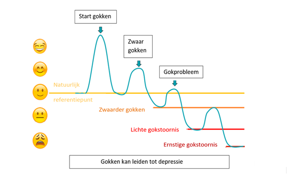 stemming en gokken